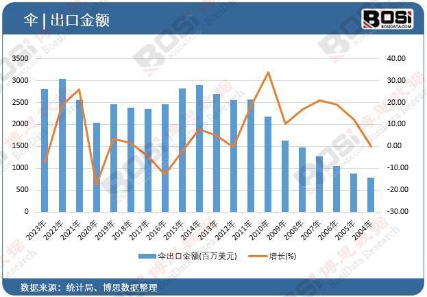 南宫NG28-从遮阳避雨到时尚配饰的华丽转身中国伞业市场多元化发展